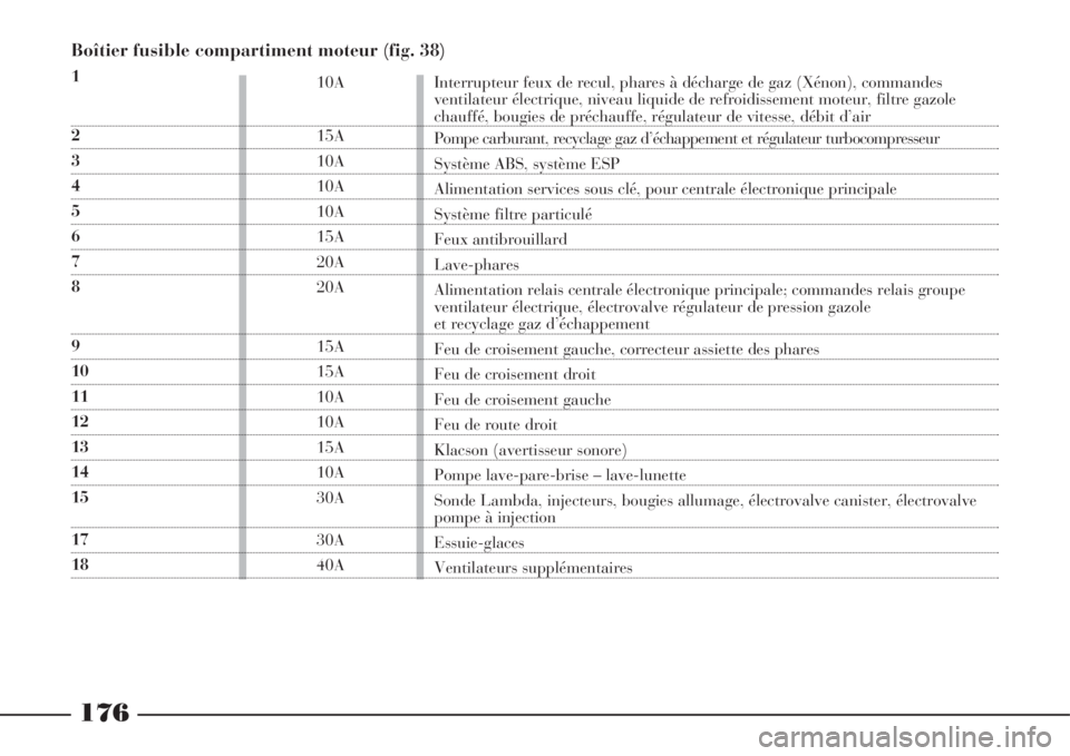 Lancia Phedra 2008  Notice dentretien (in French) 176
Boîtier fusible compartiment moteur (fig. 38)
1
2
3
4
5
6
7
8
9
10
11
12
13
14
15
17
1810A
15A
10A
10A
10A
15A
20A
20A
15A
15A
10A
10A
15A
10A
30A
30A
40AInterrupteur feux de recul, phares à dé