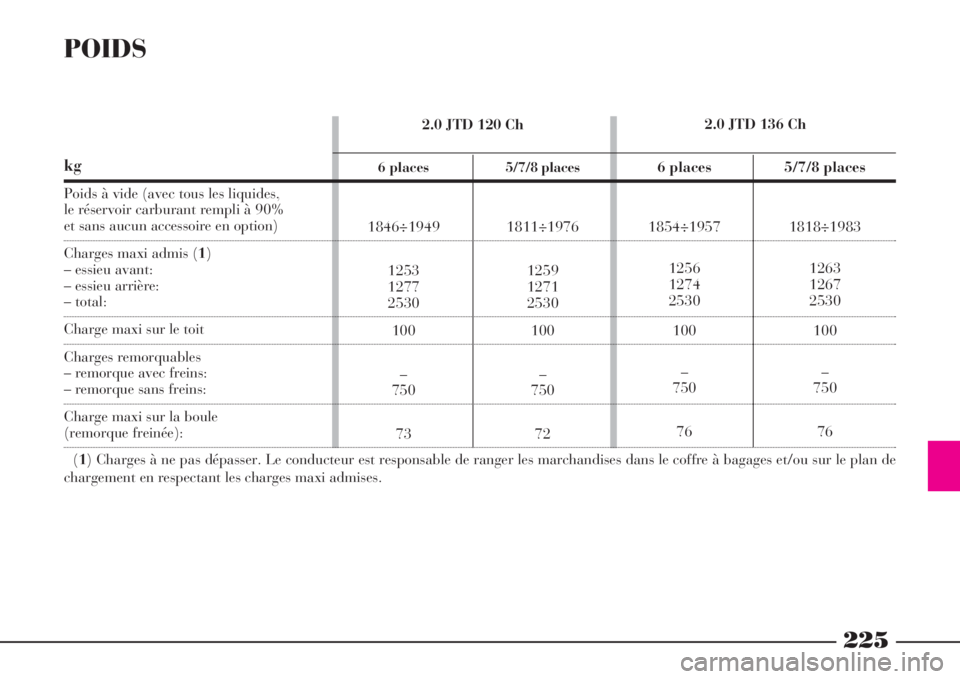 Lancia Phedra 2008  Notice dentretien (in French) 225
POIDS
kg
Poids à vide (avec tous les liquides, 
le réservoir carburant rempli à 90% 
et sans aucun accessoire en option)
Charges maxi admis (1)
– essieu avant:
– essieu arrière:
– total: