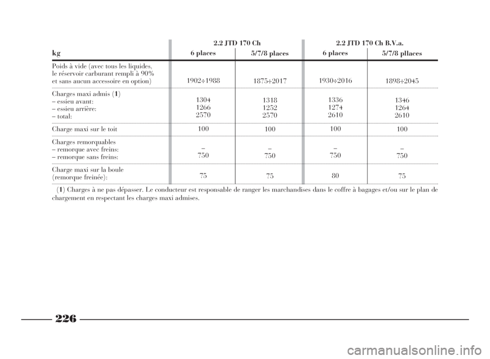 Lancia Phedra 2010 Notice dentretien (in French) 226
6 places
1902÷1988
1304
1266
2570
100
–
750
755/7/8 places
1875÷2017
1318
1252
2570
100
–
750
75 2.2 JTD 170 Ch 2.2 JTD 170 Ch B.V.a.6 places
1930÷2016
1336
1274
2610
100
–
750
805/7/8 pl Lancia Phedra 2010 Notice dentretien (in French) 226
6 places
1902÷1988
1304
1266
2570
100
–
750
755/7/8 places
1875÷2017
1318
1252
2570
100
–
750
75 2.2 JTD 170 Ch 2.2 JTD 170 Ch B.V.a.6 places
1930÷2016
1336
1274
2610
100
–
750
805/7/8 pl