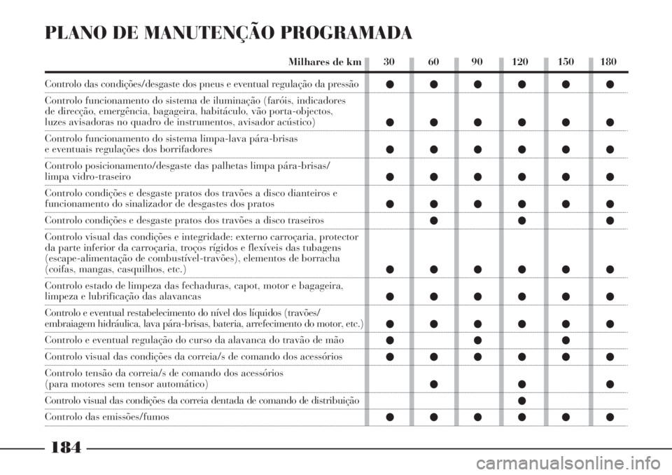 Lancia Phedra 2007  Manual de Uso e Manutenção (in Portuguese) 184
PLANO DE MANUTENÇÃO PROGRAMADA
30 60 90 120 150 180 Milhares de km
●●●●●●
●●●●●●
●●●●●●
●●●●●●
●●●●●●
●●●
●●●●●●
●