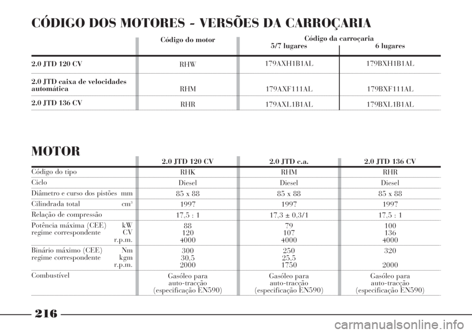 Lancia Phedra 2007 Manual de Uso e Manutenção (in Portuguese) 216
CÓDIGO DOS MOTORES - VERSÕES DA CARROÇARIA
Código da carroçaria
2.0 JTD 120 CV
2.0 JTD caixa de velocidades
automática
2.0 JTD 136 CV
MOTOR
6 lugares
179BXH1B1AL
179BXF111AL
179BXL1B1AL
2.0 Lancia Phedra 2007 Manual de Uso e Manutenção (in Portuguese) 216
CÓDIGO DOS MOTORES - VERSÕES DA CARROÇARIA
Código da carroçaria
2.0 JTD 120 CV
2.0 JTD caixa de velocidades
automática
2.0 JTD 136 CV
MOTOR
6 lugares
179BXH1B1AL
179BXF111AL
179BXL1B1AL
2.0