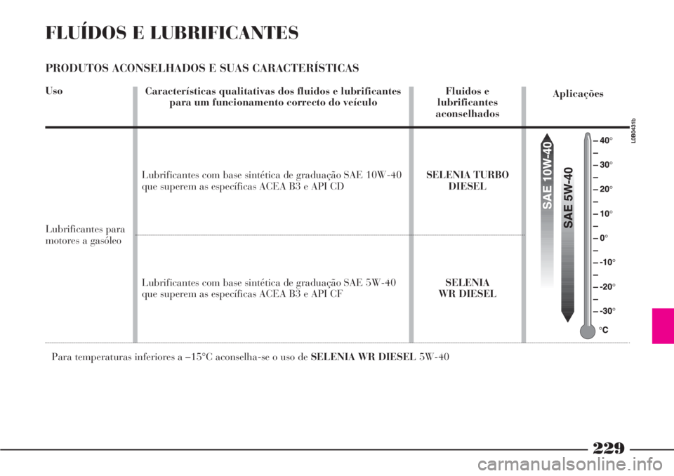 Lancia Phedra 2007 Manual de Uso e Manutenção (in Portuguese) 229
FLUÍDOS E LUBRIFICANTES
PRODUTOS ACONSELHADOS E SUAS CARACTERÍSTICAS
Aplicações
L0B0431b
Uso
Lubrificantes para
motores a gasóleo
Para temperaturas inferiores a –15°C aconselha-se o uso Lancia Phedra 2007 Manual de Uso e Manutenção (in Portuguese) 229
FLUÍDOS E LUBRIFICANTES
PRODUTOS ACONSELHADOS E SUAS CARACTERÍSTICAS
Aplicações
L0B0431b
Uso
Lubrificantes para
motores a gasóleo
Para temperaturas inferiores a –15°C aconselha-se o uso