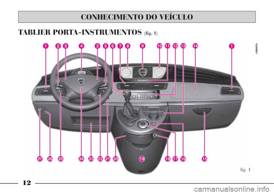 Lancia Phedra 2008 Manual de Uso e Manutenção (in Portuguese) 12
TABLIER PORTA-INSTRUMENTOS (fig. 1)
fig. 1
L0B0457b
CONHECIMENTO DO VEÍCULO Lancia Phedra 2008 Manual de Uso e Manutenção (in Portuguese) 12
TABLIER PORTA-INSTRUMENTOS (fig. 1)
fig. 1
L0B0457b
CONHECIMENTO DO VEÍCULO