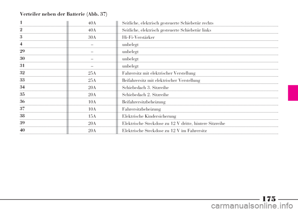 Lancia Phedra 2008 Manual de Uso e Manutenção (in Portuguese) 175
Verteiler neben der Batterie (Abb. 37)
1
2
3
4
29
30
31
32
33
34
35
36
37
38
39
4040A
40A
30A
–
–
–
–
25A
25A
20A
20A
10A
10A
15A
20A
20ASeitliche, elektrisch gesteuerte Schiebetür rechts Lancia Phedra 2008 Manual de Uso e Manutenção (in Portuguese) 175
Verteiler neben der Batterie (Abb. 37)
1
2
3
4
29
30
31
32
33
34
35
36
37
38
39
4040A
40A
30A
–
–
–
–
25A
25A
20A
20A
10A
10A
15A
20A
20ASeitliche, elektrisch gesteuerte Schiebetür rechts