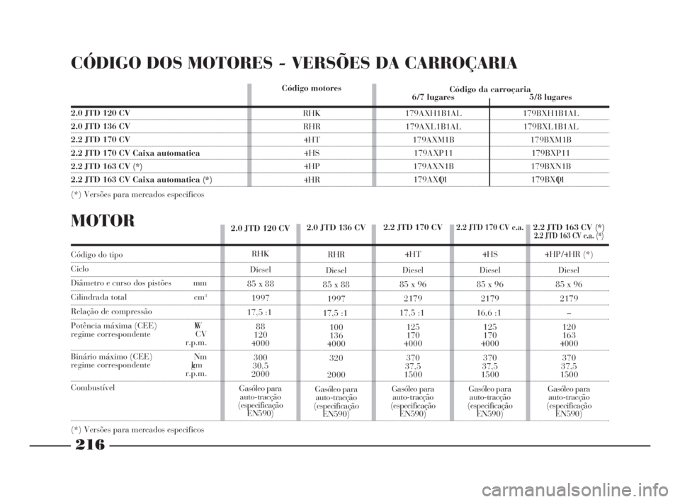 Lancia Phedra 2009  Manual de Uso e Manutenção (in Portuguese) 216
CÓDIGO DOS MOTORES - VERSÕES DA CARROÇARIA
Código da carroçaria
2.0 JTD 120 CV
2.0 JTD 136 CV
2.2 JTD 170 CV
2.2 JTD 170 CV Caixa automatica
2.2 JTD 163 CV (*)
2.2 JTD 163 CV Caixa automatica