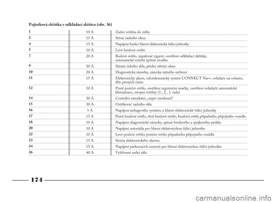 Lancia Phedra 2009  Návod k použití a údržbě (in Czech) 174
Pojistková skříňka v odkládací skříňce (obr. 36)
1
2
4
5
7
9
10
11
12
14
15
16
17
18
20
22
23
24
2610 A
15 A
15 A
10 A
20 A
30 A
20 A
15 A
10 A
30 A
30 A
5 A
15 A
10 A
10 A
10 A
15 A
15 A