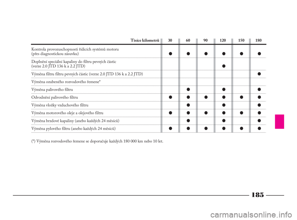 Lancia Phedra 2009  Návod k použití a údržbě (in Czech) 185
30 60 90 120 150 180 Tisíce kilometrů
Kontrola provozuschopnosti řídicích systémů motoru (přes diagnostickou zásuvku)
Doplnění speciální kapaliny do filtru pevných částic 
(verze 2
