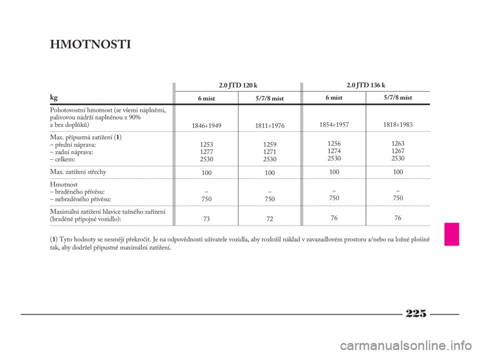 Lancia Phedra 2009  Návod k použití a údržbě (in Czech) 225
HMOTNOSTI
kg
Pohotovostní hmotnost (se všemi náplněmi, 
palivovou nádrží naplněnou z 90% 
a bez doplňků)
Max. přípustná zatížení (1)
– přední náprava:
– zadní náprava:
–