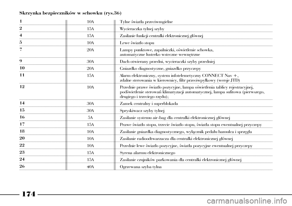 Lancia Phedra 2009  Instrukcja obsługi (in Polish) 174
Skrzynka bezpieczników w schowku (rys.36)
1
2
4
5
7
9
10
11
12
14
15
16
17
18
20
22
23
24
2610A
15A
15A
10A
20A
30A
20A
15A
10A
30A
30A
5A
15A
10A
10A
10A
15A
15A
40ATylne Êwiat∏a przeciwmgiel