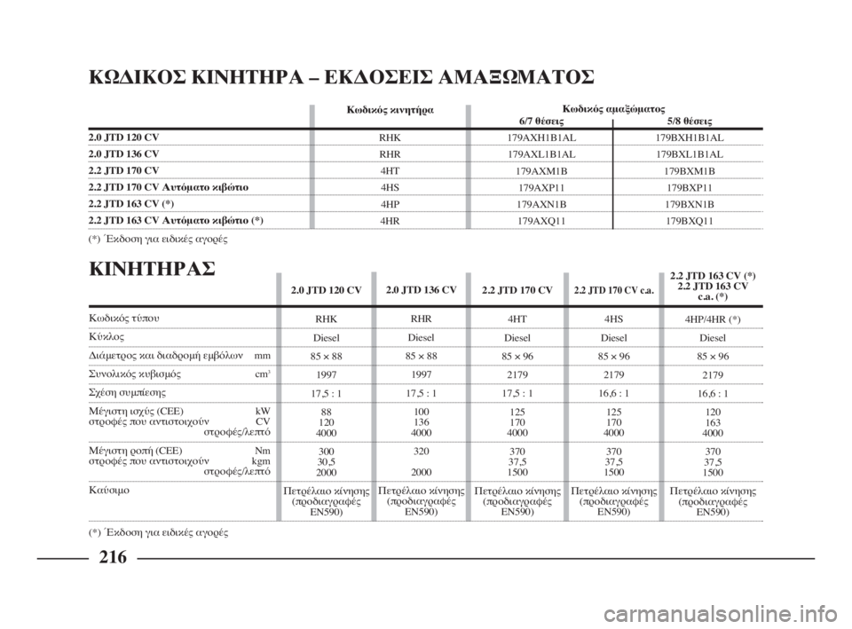 Lancia Phedra 2009 ΒΙΒΛΙΟ ΧΡΗΣΗΣ ΚΑΙ ΣΥΝΤΗΡΗΣΗΣ (in Greek) 216
ΚΙΝΗΤΗΡΑΣ
5/8 θέσεις
179BXH1B1AL
179BXL1B1AL
179BXM1B
179BXP11
179BXN1B
179BXQ11
2.0 JTD 120 CV
RHK
Diesel
85 × 88
1997
17,5 : 1
88
120
4000
300
30,5
2000
Πετρέλαιο κίν Lancia Phedra 2009 ΒΙΒΛΙΟ ΧΡΗΣΗΣ ΚΑΙ ΣΥΝΤΗΡΗΣΗΣ (in Greek) 216
ΚΙΝΗΤΗΡΑΣ
5/8 θέσεις
179BXH1B1AL
179BXL1B1AL
179BXM1B
179BXP11
179BXN1B
179BXQ11
2.0 JTD 120 CV
RHK
Diesel
85 × 88
1997
17,5 : 1
88
120
4000
300
30,5
2000
Πετρέλαιο κίν