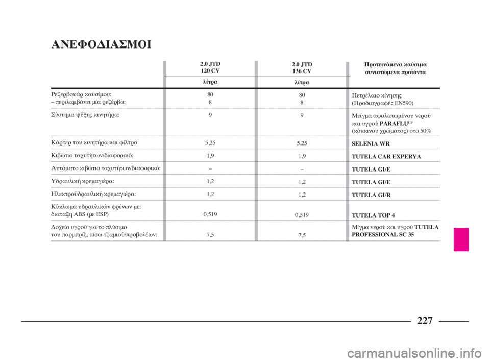 Lancia Phedra 2010 ΒΙΒΛΙΟ ΧΡΗΣΗΣ ΚΑΙ ΣΥΝΤΗΡΗΣΗΣ (in Greek) 227
2.0 JTD
136 CV
λίτρα
80
8
9
5,25
1,9
–
1,2
1,2
0,519
7,5Προτεινόμενα καύσιμα
συνιστώμενα προϊόντα
Πετρέλαιο κίνησης
(Προδιαγ Lancia Phedra 2010 ΒΙΒΛΙΟ ΧΡΗΣΗΣ ΚΑΙ ΣΥΝΤΗΡΗΣΗΣ (in Greek) 227
2.0 JTD
136 CV
λίτρα
80
8
9
5,25
1,9
–
1,2
1,2
0,519
7,5Προτεινόμενα καύσιμα
συνιστώμενα προϊόντα
Πετρέλαιο κίνησης
(Προδιαγ
