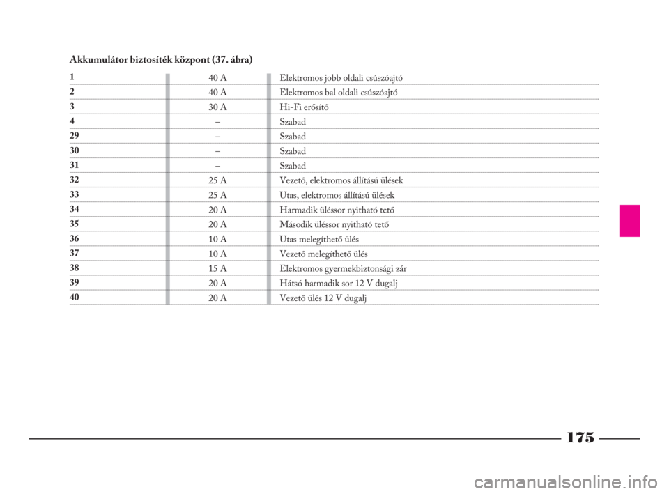Lancia Phedra 2009  Kezelési és karbantartási útmutató (in Hungarian) 175
Akkumulátor biztosíték központ (37. ábra)
1
2
3
4
29
30
31
32
33
34
35
36
37
38
39
4040 A
40 A
30 A
–
–
–
–
25 A
25 A
20 A
20 A
10 A
10 A
15 A
20 A
20 AElektromos jobb oldali csúszó