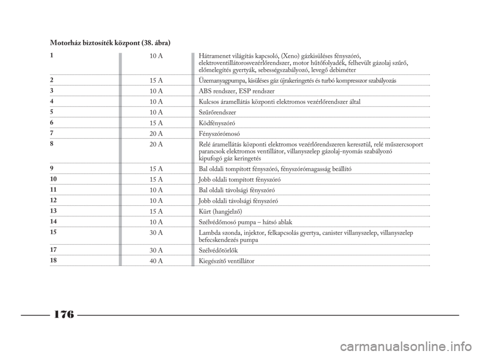Lancia Phedra 2009  Kezelési és karbantartási útmutató (in Hungarian) 176
Motorház biztosíték központ (38. ábra)
1
2
3
4
5
6
7
8
9
10
11
12
13
14
15
17
1810 A
15 A
10 A
10 A
10 A
15 A
20 A
20 A
15 A
15 A
10 A
10 A
15 A
10 A
30 A
30 A
40 AHátramenet világítás ka