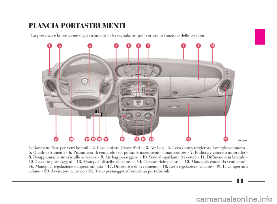 Lancia Ypsilon 2002 Libretto Uso Manutenzione (in Italian) 11
PLANCIA PORTASTRUMENTI
La presenza e la posizione degli strumenti e dei segnalatori può variare in funzione delle versioni.
1.Bocchette fisse per vetri laterali - 2.Leva sinistra (frecce/fari) - 3 Lancia Ypsilon 2002 Libretto Uso Manutenzione (in Italian) 11
PLANCIA PORTASTRUMENTI
La presenza e la posizione degli strumenti e dei segnalatori può variare in funzione delle versioni.
1.Bocchette fisse per vetri laterali - 2.Leva sinistra (frecce/fari) - 3