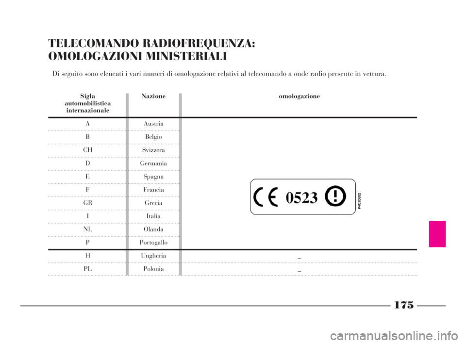 Lancia Ypsilon 2001 Libretto Uso Manutenzione (in Italian) P4C20002
175
TELECOMANDO RADIOFREQUENZA:
OMOLOGAZIONI MINISTERIALI
Di seguito sono elencati i vari numeri di omologazione relativi al telecomando a onde radio presente in vettura.
Sigla Nazione omolo Lancia Ypsilon 2001 Libretto Uso Manutenzione (in Italian) P4C20002
175
TELECOMANDO RADIOFREQUENZA:
OMOLOGAZIONI MINISTERIALI
Di seguito sono elencati i vari numeri di omologazione relativi al telecomando a onde radio presente in vettura.
Sigla Nazione omolo