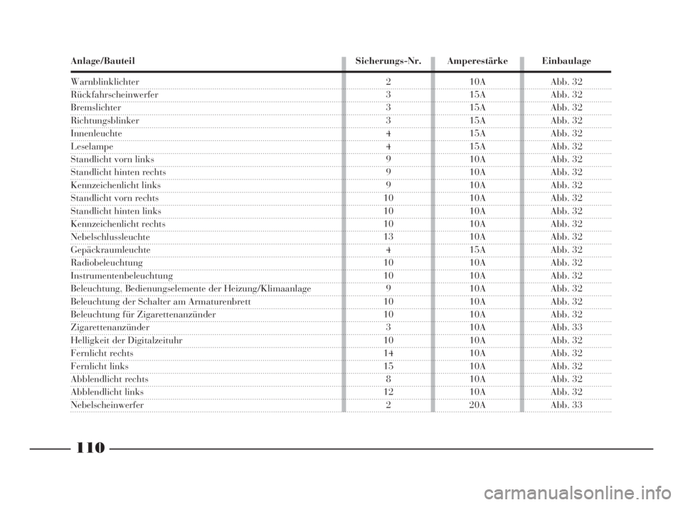 Lancia Ypsilon 2003  Betriebsanleitung (in German) 110
f
Anlage/Bauteil Sicherungs-Nr. Amperestärke Einbaulage
Warnblinklichter
Rückfahrscheinwerfer
Bremslichter
Richtungsblinker
Innenleuchte
Leselampe
Standlicht vorn links
Standlicht hinten rechts
