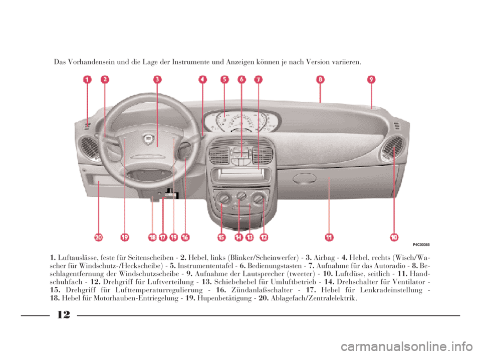 Lancia Ypsilon 2003  Betriebsanleitung (in German) 12
Das Vorhandensein und die Lage der Instrumente und Anzeigen können je nach Version variieren.
1.Luftauslässe, feste für Seitenscheiben - 2.Hebel, links (Blinker/Scheinwerfer) - 3.Airbag - 4.Hebe