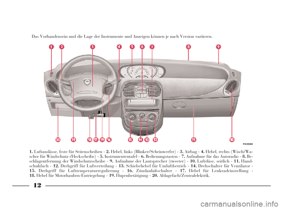 Lancia Ypsilon 2002 Betriebsanleitung (in German) 12
Das Vorhandensein und die Lage der Instrumente und Anzeigen können je nach Version variieren.
1.Luftauslässe, feste für Seitenscheiben - 2.Hebel, links (Blinker/Scheinwerfer) - 3.Airbag - 4.Hebe Lancia Ypsilon 2002 Betriebsanleitung (in German) 12
Das Vorhandensein und die Lage der Instrumente und Anzeigen können je nach Version variieren.
1.Luftauslässe, feste für Seitenscheiben - 2.Hebel, links (Blinker/Scheinwerfer) - 3.Airbag - 4.Hebe