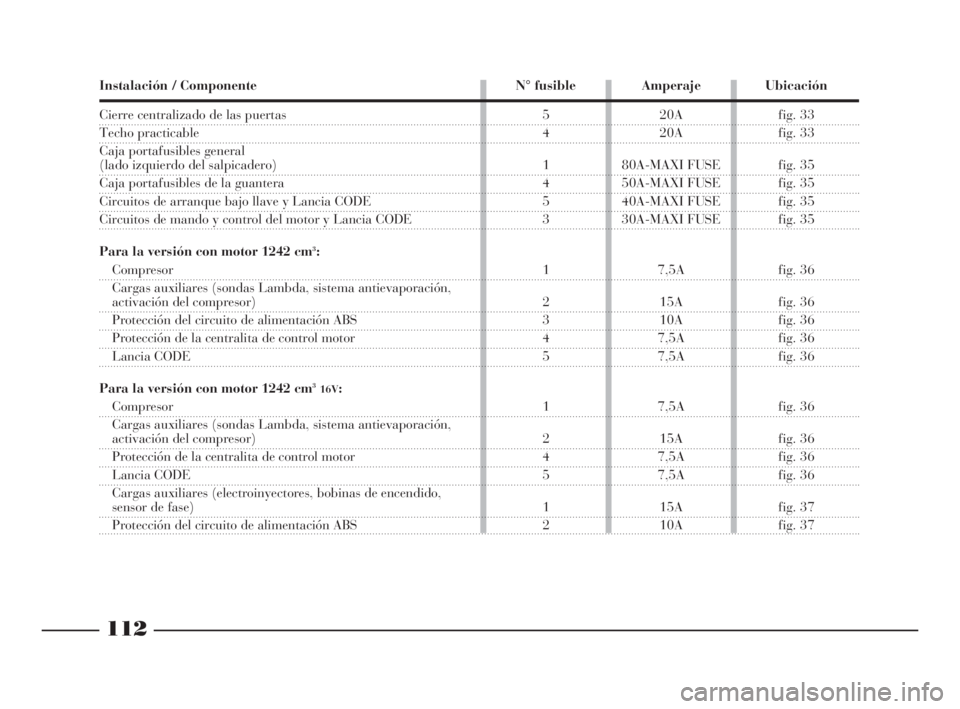 Lancia Ypsilon 2003  Manual de Empleo y Cuidado (in Spanish) 112
S
Instalación / Componente N° fusible Amperaje Ubicación
Cierre centralizado de las puertas
Techo practicable
Caja portafusibles general
(lado izquierdo del salpicadero)
Caja portafusibles de l