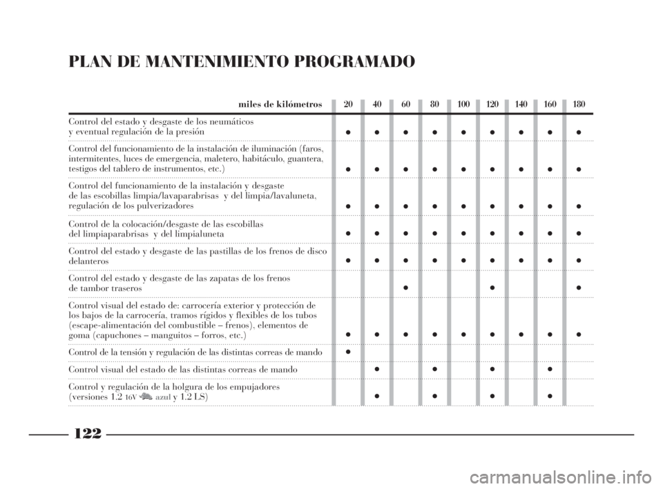 Lancia Ypsilon 2002 Manual de Empleo y Cuidado (in Spanish) 122
S
PLAN DE MANTENIMIENTO PROGRAMADO
miles de kilómetros
Control del estado y desgaste de los neumáticos
y eventual regulación de la presión
Control del funcionamiento de la instalación de ilu Lancia Ypsilon 2002 Manual de Empleo y Cuidado (in Spanish) 122
S
PLAN DE MANTENIMIENTO PROGRAMADO
miles de kilómetros
Control del estado y desgaste de los neumáticos
y eventual regulación de la presión
Control del funcionamiento de la instalación de ilu