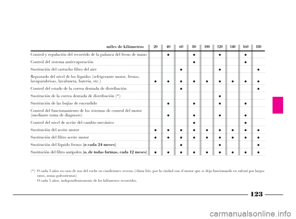 Lancia Ypsilon 2002 Manual de Empleo y Cuidado (in Spanish) 123
S
miles de kilómetros
Control y regulación del recorrido de la palanca del freno de mano
Control del sistema antievaporación
Sustitución del cartucho filtro del aire
Repostado del nivel de los Lancia Ypsilon 2002 Manual de Empleo y Cuidado (in Spanish) 123
S
miles de kilómetros
Control y regulación del recorrido de la palanca del freno de mano
Control del sistema antievaporación
Sustitución del cartucho filtro del aire
Repostado del nivel de los