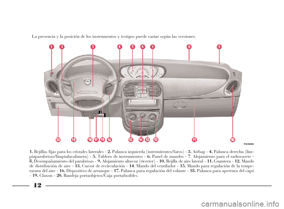 Lancia Ypsilon 2002  Manual de Empleo y Cuidado (in Spanish) 12
S
La presencia y la posición de los instrumentos y testigos puede variar según las versiones.
1.Rejillas fijas para los cristales laterales - 2.Palanca izquierda (intermitentes/faros) - 3.Airbag 