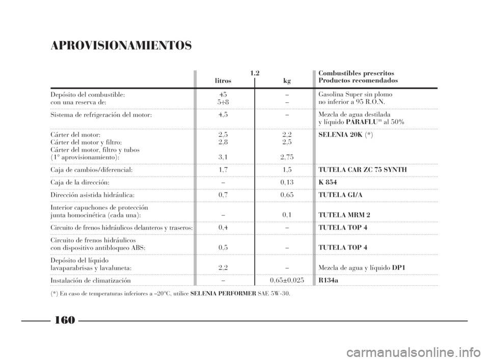 Lancia Ypsilon 2003  Manual de Empleo y Cuidado (in Spanish) 160
fS
APROVISIONAMIENTOS
Depósito del combustible:con una reserva de:
Sistema de refrigeración del motor:
Cárter del motor:
Cárter del motor y filtro:
Cárter del motor, filtro y tubos
(1° aprov