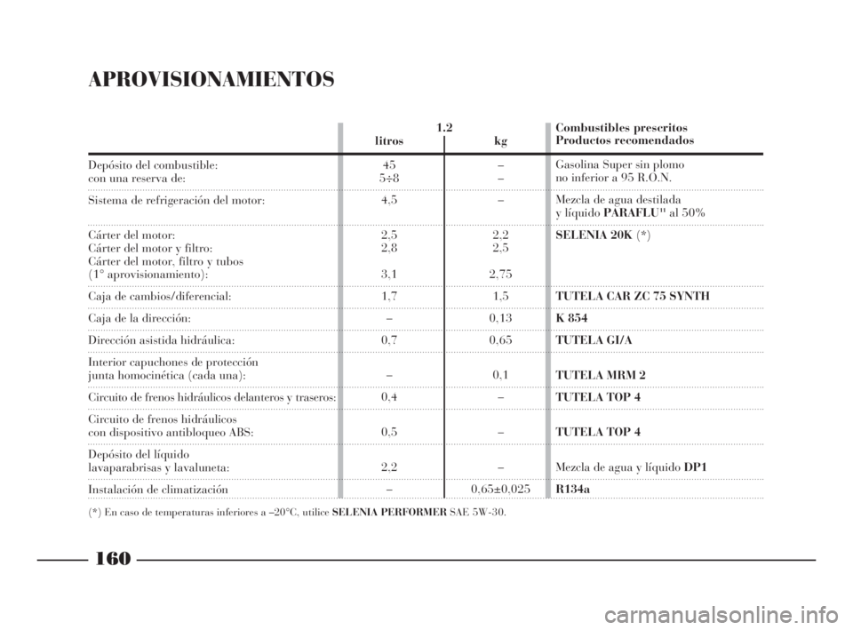 Lancia Ypsilon 2002 Manual de Empleo y Cuidado (in Spanish) 160
fS
APROVISIONAMIENTOS
Depósito del combustible:con una reserva de:
Sistema de refrigeración del motor:
Cárter del motor:
Cárter del motor y filtro:
Cárter del motor, filtro y tubos
(1° aprov Lancia Ypsilon 2002 Manual de Empleo y Cuidado (in Spanish) 160
fS
APROVISIONAMIENTOS
Depósito del combustible:con una reserva de:
Sistema de refrigeración del motor:
Cárter del motor:
Cárter del motor y filtro:
Cárter del motor, filtro y tubos
(1° aprov