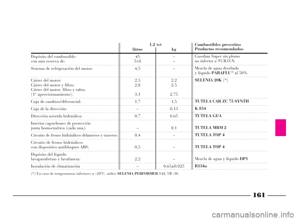 Lancia Ypsilon 2003  Manual de Empleo y Cuidado (in Spanish) 161
fS
Depósito del combustible:
con una reserva de:
Sistema de refrigeración del motor:
Cárter del motor:
Cárter del motor y filtro:
Cárter del motor, filtro y tubos
(1° aprovisionamiento):
Caj