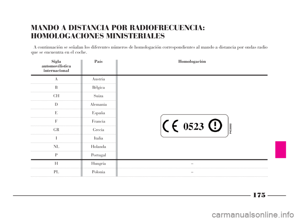Lancia Ypsilon 2002 Manual de Empleo y Cuidado (in Spanish) P4C20002
175
S
MANDO A DISTANCIA POR RADIOFRECUENCIA:
HOMOLOGACIONES MINISTERIALES
A continuación se señalan los diferentes números de homologación correspondientes al mando a distancia por ondas Lancia Ypsilon 2002 Manual de Empleo y Cuidado (in Spanish) P4C20002
175
S
MANDO A DISTANCIA POR RADIOFRECUENCIA:
HOMOLOGACIONES MINISTERIALES
A continuación se señalan los diferentes números de homologación correspondientes al mando a distancia por ondas