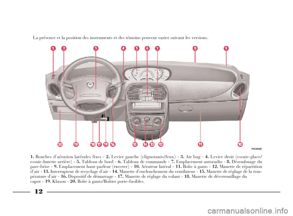 Lancia Ypsilon 2001  Notice dentretien (in French) 12
La présence et la position des instruments et des témoins peuvent varier suivant les versions.
1.Bouches d’aération latérales fixes - 2.Levier gauche (clignotants/feux) - 3.Air bag - 4.Levier