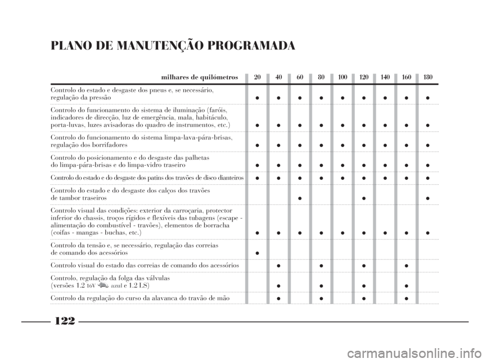 Lancia Ypsilon 2001 Manual de Uso e Manutenção (in Portuguese) 122
O
PLANO DE MANUTENÇÃO PROGRAMADA
milhares de quilómetros
Controlo do estado e desgaste dos pneus e, se necessário,
regulação da pressão
Controlo do funcionamento do sistema de iluminação Lancia Ypsilon 2001 Manual de Uso e Manutenção (in Portuguese) 122
O
PLANO DE MANUTENÇÃO PROGRAMADA
milhares de quilómetros
Controlo do estado e desgaste dos pneus e, se necessário,
regulação da pressão
Controlo do funcionamento do sistema de iluminação