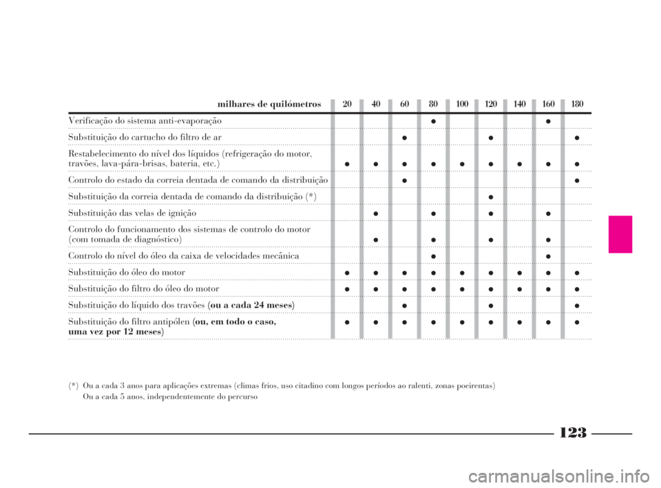 Lancia Ypsilon 2001 Manual de Uso e Manutenção (in Portuguese) 123
O
milhares de quilómetros
Verificação do sistema anti-evaporação
Substituição do cartucho do filtro de ar
Restabelecimento do nível dos líquidos (refrigeração do motor,
travões, lava-p Lancia Ypsilon 2001 Manual de Uso e Manutenção (in Portuguese) 123
O
milhares de quilómetros
Verificação do sistema anti-evaporação
Substituição do cartucho do filtro de ar
Restabelecimento do nível dos líquidos (refrigeração do motor,
travões, lava-p