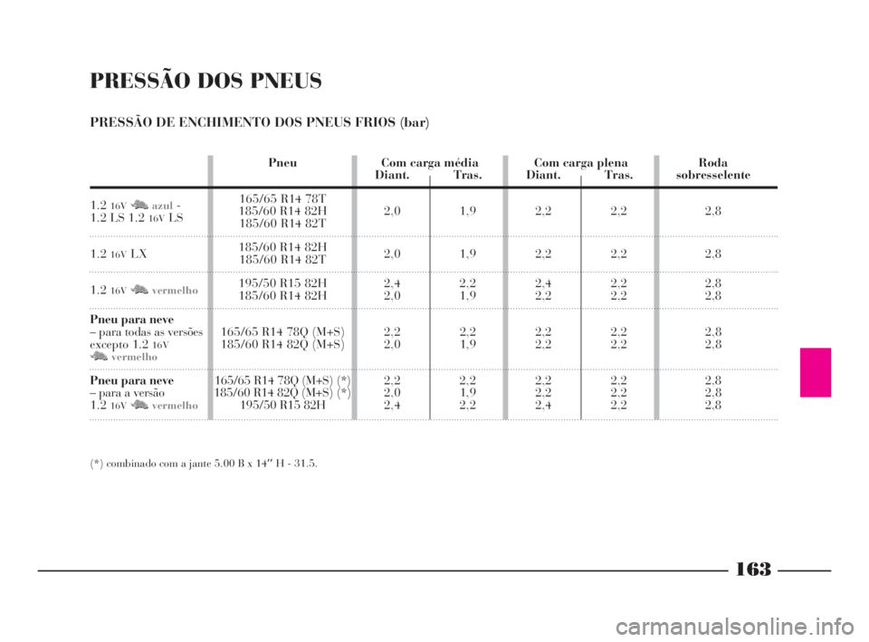 Lancia Ypsilon 2001 Manual de Uso e Manutenção (in Portuguese) 163
O
PRESSÃO DOS PNEUS
PRESSÃO DE ENCHIMENTO DOS PNEUS FRIOS (bar)
Pneu Com carga média Com carga plena RodaDiant. Tras. Diant. Tras. sobresselente
1.2
16VM Nazul-165/65 R14 78T
1.2 LS 1.2 16VLS18 Lancia Ypsilon 2001 Manual de Uso e Manutenção (in Portuguese) 163
O
PRESSÃO DOS PNEUS
PRESSÃO DE ENCHIMENTO DOS PNEUS FRIOS (bar)
Pneu Com carga média Com carga plena RodaDiant. Tras. Diant. Tras. sobresselente
1.2
16VM Nazul-165/65 R14 78T
1.2 LS 1.2 16VLS18