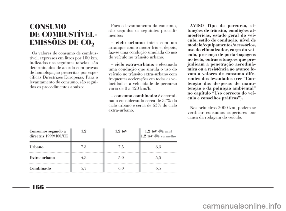 Lancia Ypsilon 2001 Manual de Uso e Manutenção (in Portuguese) 166
O
CONSUMO
DE COMBUSTÍVEL-
EMISSÕES DE CO
2
Os valores de consumo de combus-
tível, expressos em litros por 100 km,
indicados nas seguintes tabelas, são
determinados de acordo com provas
de hom Lancia Ypsilon 2001 Manual de Uso e Manutenção (in Portuguese) 166
O
CONSUMO
DE COMBUSTÍVEL-
EMISSÕES DE CO
2
Os valores de consumo de combus-
tível, expressos em litros por 100 km,
indicados nas seguintes tabelas, são
determinados de acordo com provas
de hom