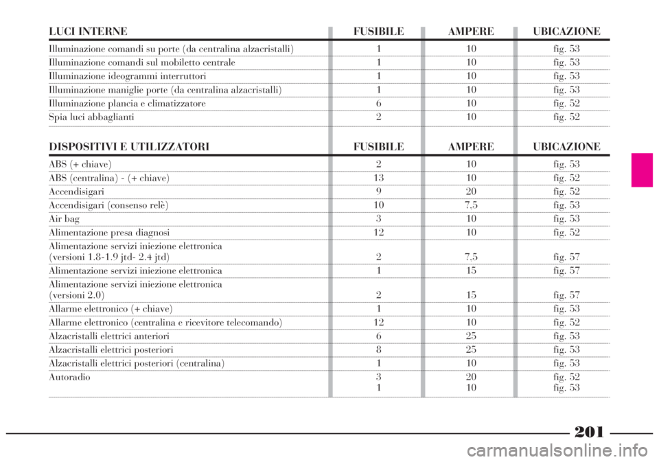 Lancia Lybra 2004  Libretto Uso Manutenzione (in Italian) 201
LUCI INTERNE FUSIBILE AMPERE UBICAZIONE
Illuminazione comandi su porte (da centralina alzacristalli) 1  10  fig. 53
Illuminazione comandi sul mobiletto centrale  1  10  fig. 53
Illuminazione ideog
