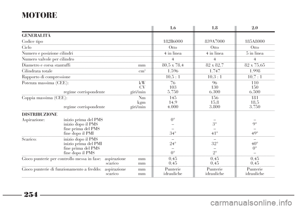 Lancia Lybra 2004  Libretto Uso Manutenzione (in Italian) 254
MOTORE
1.6 1.8 2.0 
GENERALITÀ
Codice tipo  182B6000 839A7000 185A8000
Ciclo Otto Otto Otto
Numero e posizione cilindri 4 in linea 4 in linea 5 in linea
Numero valvole per cilindro 4 4 4
Diametro