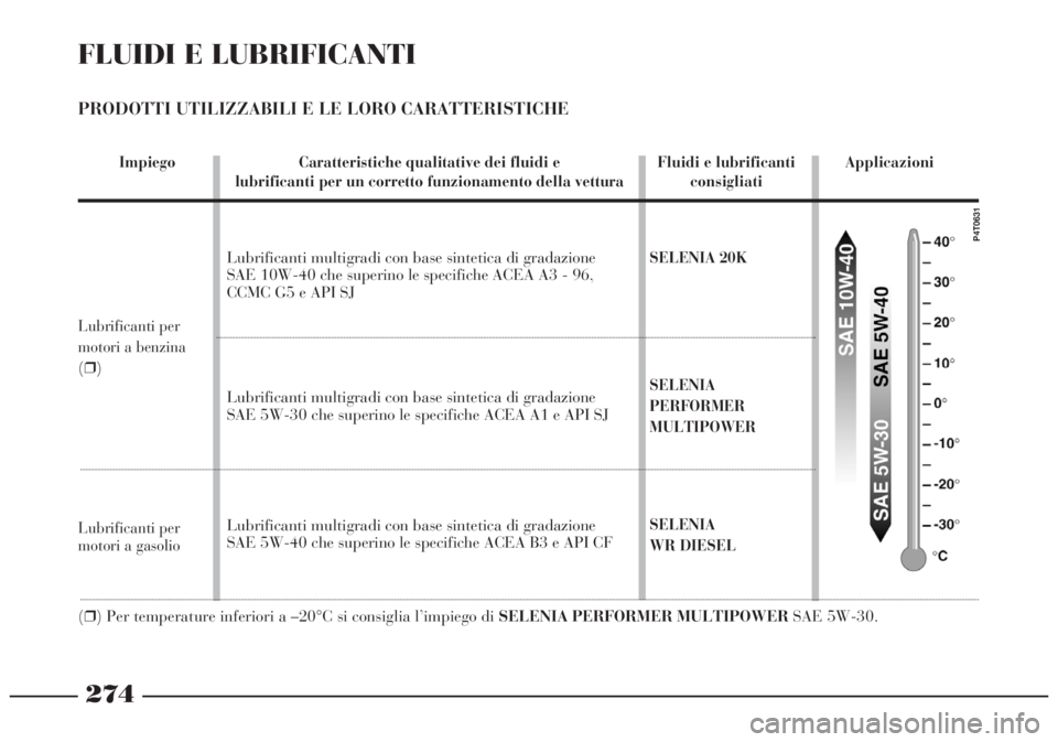 Lancia Lybra 2004 Libretto Uso Manutenzione (in Italian) 274
FLUIDI E LUBRIFICANTI
PRODOTTI UTILIZZABILI E LE LORO CARATTERISTICHE
Impiego Caratteristiche qualitative dei fluidi e Fluidi e lubrificanti Applicazioni
lubrificanti per un corretto funzionament Lancia Lybra 2004 Libretto Uso Manutenzione (in Italian) 274
FLUIDI E LUBRIFICANTI
PRODOTTI UTILIZZABILI E LE LORO CARATTERISTICHE
Impiego Caratteristiche qualitative dei fluidi e Fluidi e lubrificanti Applicazioni
lubrificanti per un corretto funzionament