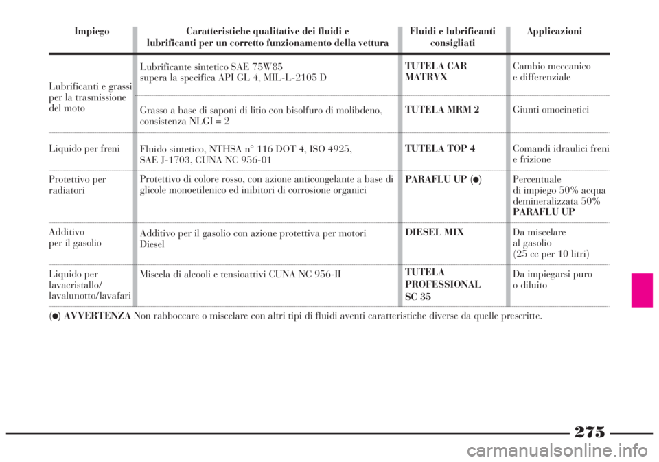 Lancia Lybra 2004 Libretto Uso Manutenzione (in Italian) Impiego Caratteristiche qualitative dei fluidi e Fluidi e lubrificanti Applicazioni
lubrificanti per un corretto funzionamento della vettura consigliati
Lubrificanti e grassiper la trasmissione
del m Lancia Lybra 2004 Libretto Uso Manutenzione (in Italian) Impiego Caratteristiche qualitative dei fluidi e Fluidi e lubrificanti Applicazioni
lubrificanti per un corretto funzionamento della vettura consigliati
Lubrificanti e grassiper la trasmissione
del m
