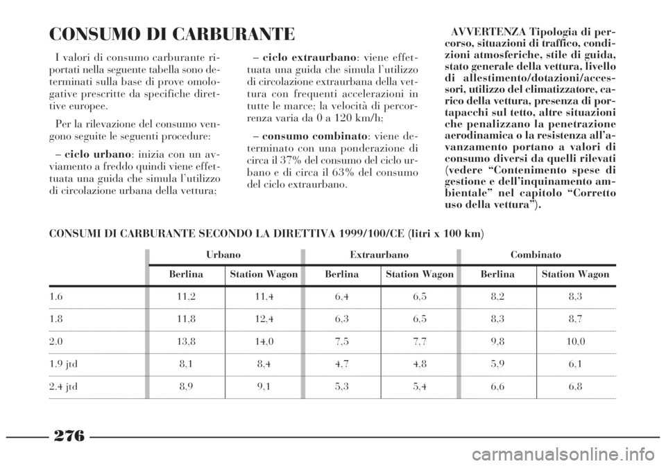 Lancia Lybra 2004 Libretto Uso Manutenzione (in Italian) 276
I valori di consumo carburante ri-
portati nella seguente tabella sono de-
terminati sulla base di prove omolo-
gative prescritte da specifiche diret-
tive europee.
Per la rilevazione del consumo Lancia Lybra 2004 Libretto Uso Manutenzione (in Italian) 276
I valori di consumo carburante ri-
portati nella seguente tabella sono de-
terminati sulla base di prove omolo-
gative prescritte da specifiche diret-
tive europee.
Per la rilevazione del consumo