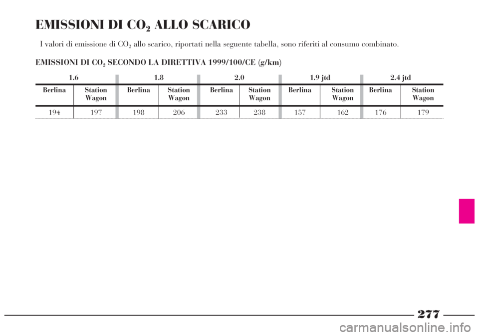 Lancia Lybra 2004 Libretto Uso Manutenzione (in Italian) EMISSIONI DI CO2ALLO SCARICO
I valori di emissione di CO2allo scarico, riportati nella seguente tabella, sono riferiti al consumo combinato.
EMISSIONI DI CO
2SECONDO LA DIRETTIVA 1999/100/CE (g/km)
2 Lancia Lybra 2004 Libretto Uso Manutenzione (in Italian) EMISSIONI DI CO2ALLO SCARICO
I valori di emissione di CO2allo scarico, riportati nella seguente tabella, sono riferiti al consumo combinato.
EMISSIONI DI CO
2SECONDO LA DIRETTIVA 1999/100/CE (g/km)
2