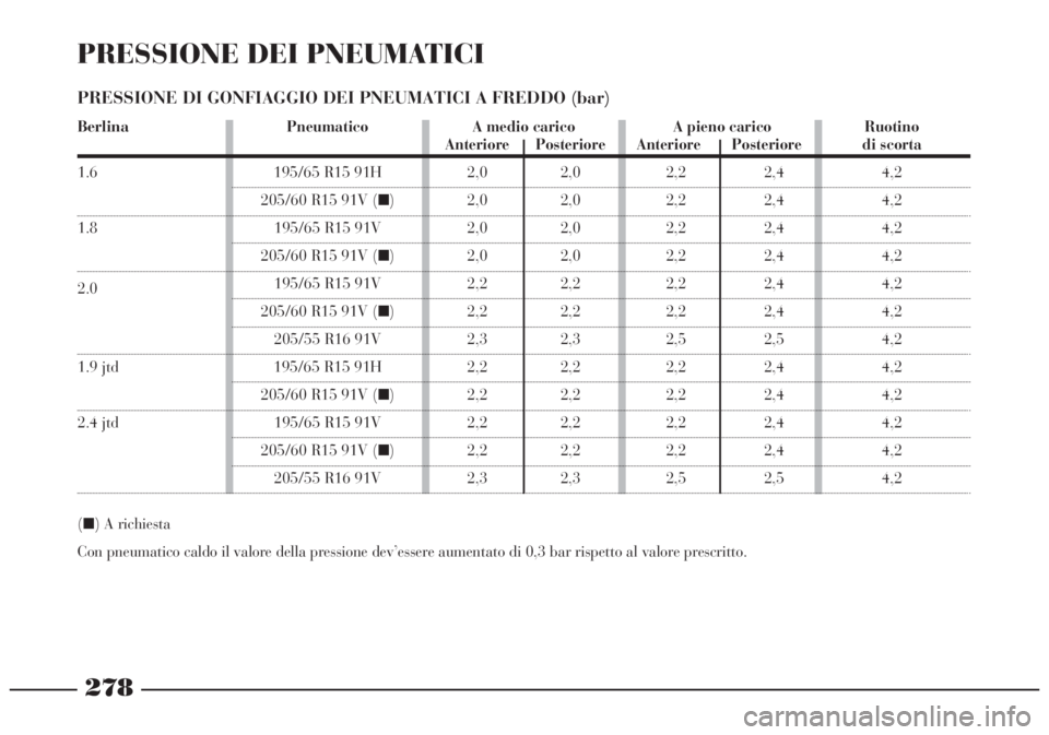 Lancia Lybra 2004 Libretto Uso Manutenzione (in Italian) 278
PRESSIONE DEI PNEUMATICI
PRESSIONE DI GONFIAGGIO DEI PNEUMATICI A FREDDO (bar)
BerlinaPneumatico A medio carico A pieno carico Ruotino
Anteriore Posteriore Anteriore Posteriore di scorta
1.6 195 Lancia Lybra 2004 Libretto Uso Manutenzione (in Italian) 278
PRESSIONE DEI PNEUMATICI
PRESSIONE DI GONFIAGGIO DEI PNEUMATICI A FREDDO (bar)
BerlinaPneumatico A medio carico A pieno carico Ruotino
Anteriore Posteriore Anteriore Posteriore di scorta
1.6 195