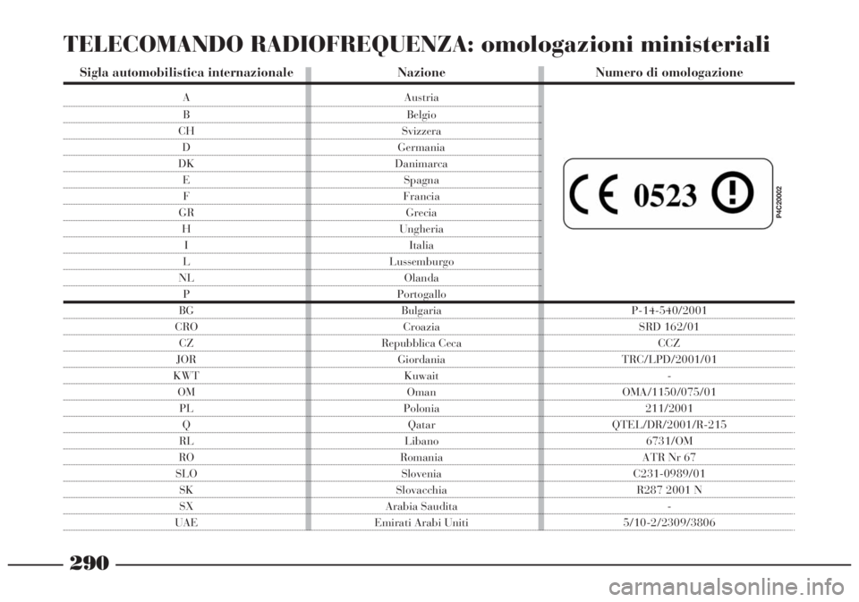 Lancia Lybra 2005  Libretto Uso Manutenzione (in Italian) 290
TELECOMANDO RADIOFREQUENZA: omologazioni ministeriali
P4C20002
Sigla automobilistica internazionale Nazione Numero di omologazione
A Austria
B Belgio
CH Svizzera
D Germania
DK Danimarca
E Spagna
F