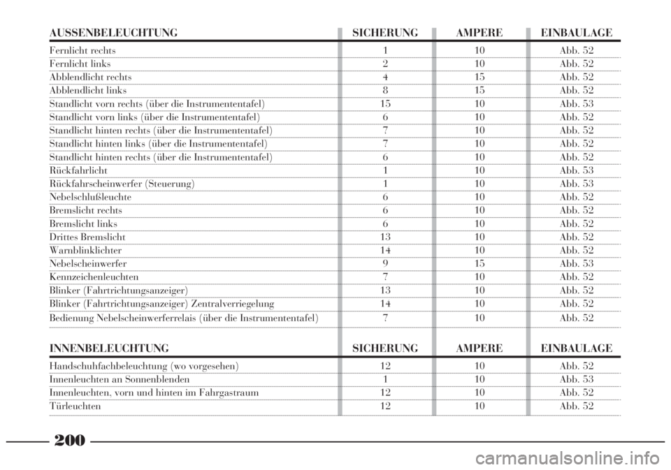 Lancia Lybra 2005  Betriebsanleitung (in German) 200
AUSSENBELEUCHTUNG SICHERUNG AMPERE EINBAULAGE
Fernlicht rechts  1  10  Abb. 52
Fernlicht links 2  10  Abb. 52
Abblendlicht rechts  4  15  Abb. 52
Abblendlicht links  8  15  Abb. 52
Standlicht vorn