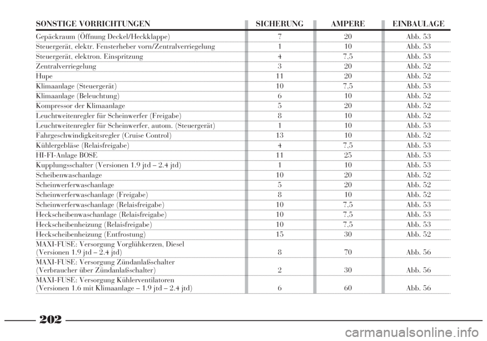 Lancia Lybra 2005  Betriebsanleitung (in German) 202
SONSTIGE VORRICHTUNGEN SICHERUNG AMPERE EINBAULAGE
Gepäckraum (Öffnung Deckel/Heckklappe) 7  20  Abb. 53
Steuergerät, elektr. Fensterheber vorn/Zentralverriegelung 1  10  Abb. 53 
Steuergerät,