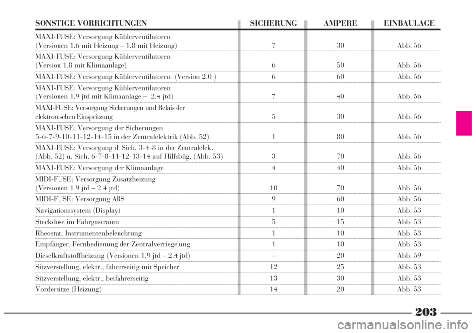 Lancia Lybra 2005  Betriebsanleitung (in German) 203
SONSTIGE VORRICHTUNGEN SICHERUNG AMPERE EINBAULAGE
MAXI-FUSE: Versorgung Kühlerventilatoren
(Versionen 1.6 mit Heizung – 1.8 mit Heizung) 7  30  Abb. 56
MAXI-FUSE: Versorgung Kühlerventilatore