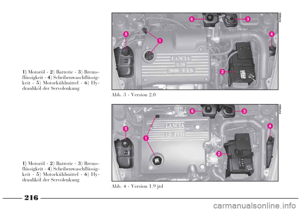 Lancia Lybra 2005 Betriebsanleitung (in German) 216
1)Motoröl - 2) Batterie - 3) Brems-
flüssigkeit - 4) Scheibenwaschflüssig-
keit - 5) Motorkühlmittel - 6) Hy-
drauliköl der Servolenkung
Abb. 3 - Version 2.0
P4T0653
1)Motoröl - 2) Batterie Lancia Lybra 2005 Betriebsanleitung (in German) 216
1)Motoröl - 2) Batterie - 3) Brems-
flüssigkeit - 4) Scheibenwaschflüssig-
keit - 5) Motorkühlmittel - 6) Hy-
drauliköl der Servolenkung
Abb. 3 - Version 2.0
P4T0653
1)Motoröl - 2) Batterie