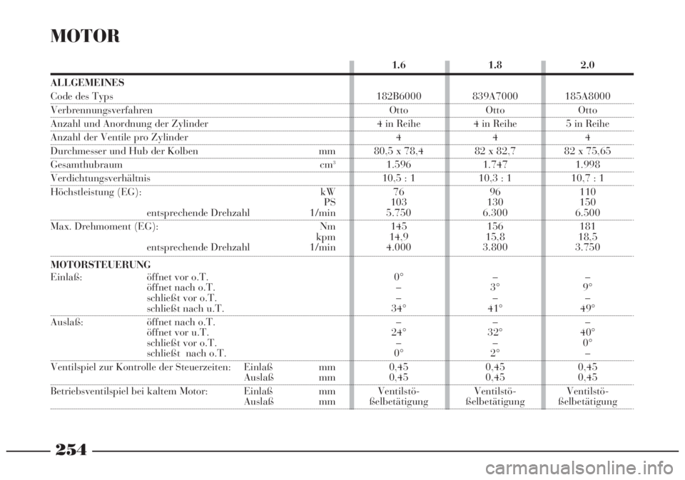 Lancia Lybra 2005  Betriebsanleitung (in German) 254
MOTOR
1.6 1.8 2.0 
ALLGEMEINES
Code des Typs   182B6000 839A7000 185A8000
Verbrennungsverfahren Otto Otto Otto
Anzahl und Anordnung der Zylinder 4 in Reihe 4 in Reihe 5 in Reihe
Anzahl der Ventile