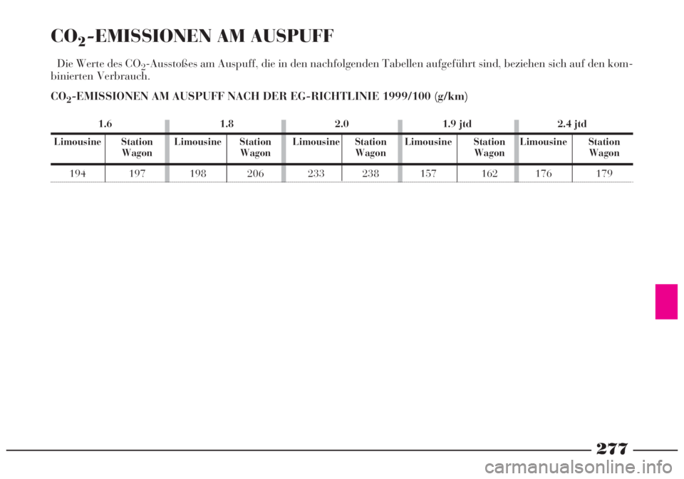 Lancia Lybra 2005 Betriebsanleitung (in German) CO2-EMISSIONEN AM AUSPUFF
Die Werte des CO2-Ausstoßes am Auspuff, die in den nachfolgenden Tabellen aufgeführt sind, beziehen sich auf den kom-
binierten Verbrauch.
CO
2-EMISSIONEN AM AUSPUFF NACH D Lancia Lybra 2005 Betriebsanleitung (in German) CO2-EMISSIONEN AM AUSPUFF
Die Werte des CO2-Ausstoßes am Auspuff, die in den nachfolgenden Tabellen aufgeführt sind, beziehen sich auf den kom-
binierten Verbrauch.
CO
2-EMISSIONEN AM AUSPUFF NACH D