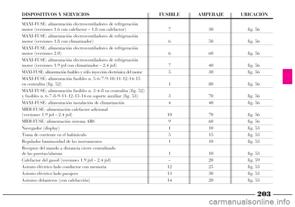 Lancia Lybra 2005  Manual de Empleo y Cuidado (in Spanish) 203
DISPOSITIVOS Y SERVICIOS      FUSIBLE AMPERAJE UBICACIÓN 
MAXI-FUSE: alimentación electroventiladores de refrigeración 
motor (versiones 1.6 con calefactor – 1.8 con calefactor)  7  30  fig. 
